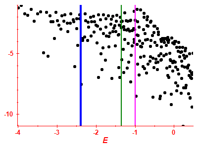 Strength function log